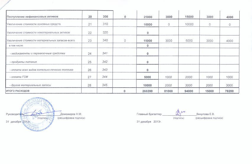 Составление сметы доходов и расходов